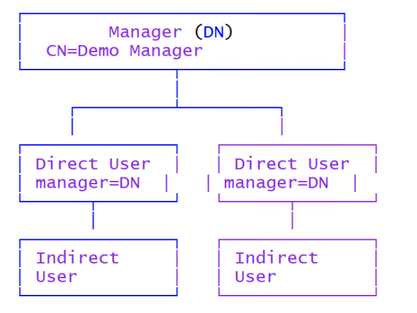 Get All Direct and Indirect Reports from Active&nbsp;Directory